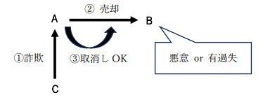 権利関係 第三者の詐欺