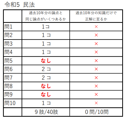 令和5年